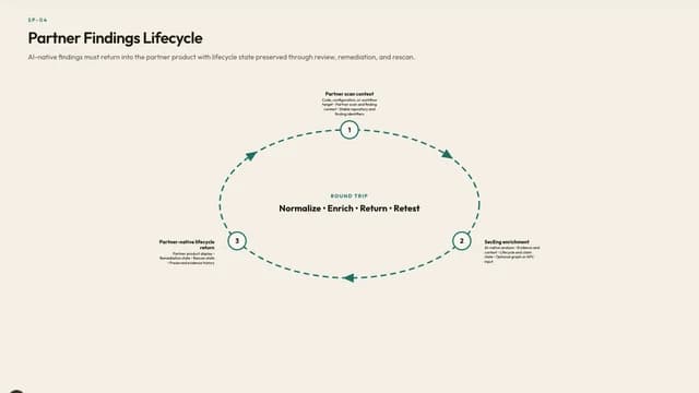 Partner Findings Lifecycle