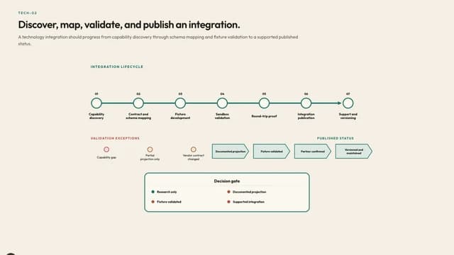 Discover, map, validate, and publish an integration.