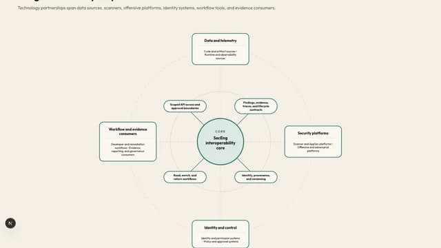 Integration Family Map
