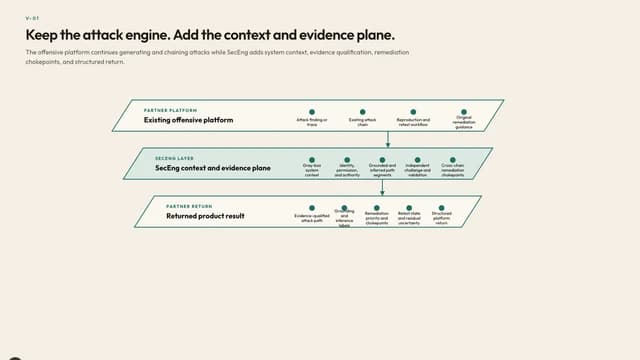 Keep the attack engine. Add the context and evidence plane.