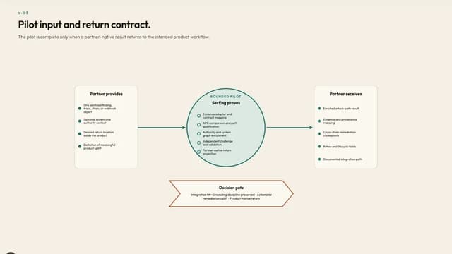 Pilot input and return contract.