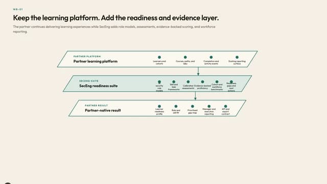 Keep the learning platform. Add the readiness and evidence layer.