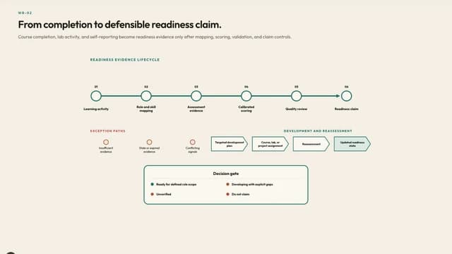 From completion to defensible readiness claim.