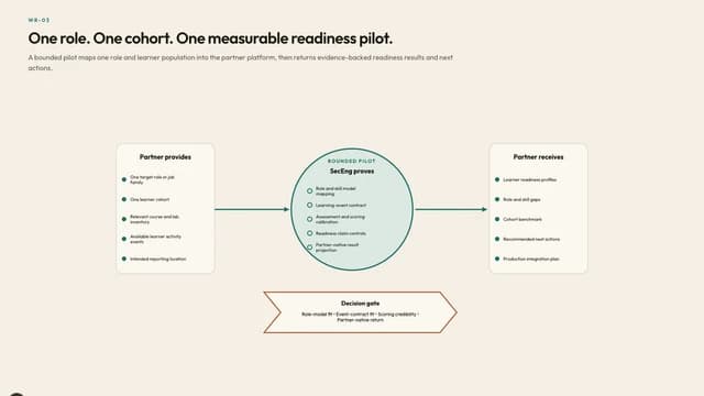 One role. One cohort. One measurable readiness pilot.