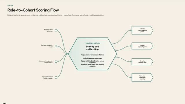 Role-to-Cohort Scoring Flow