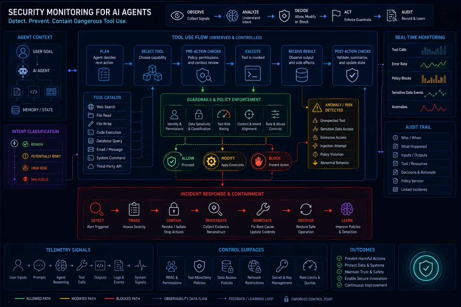 AI Audit Evidence: What Logs, Tests, Policies, and Approvals You Need to Prove Governance Works