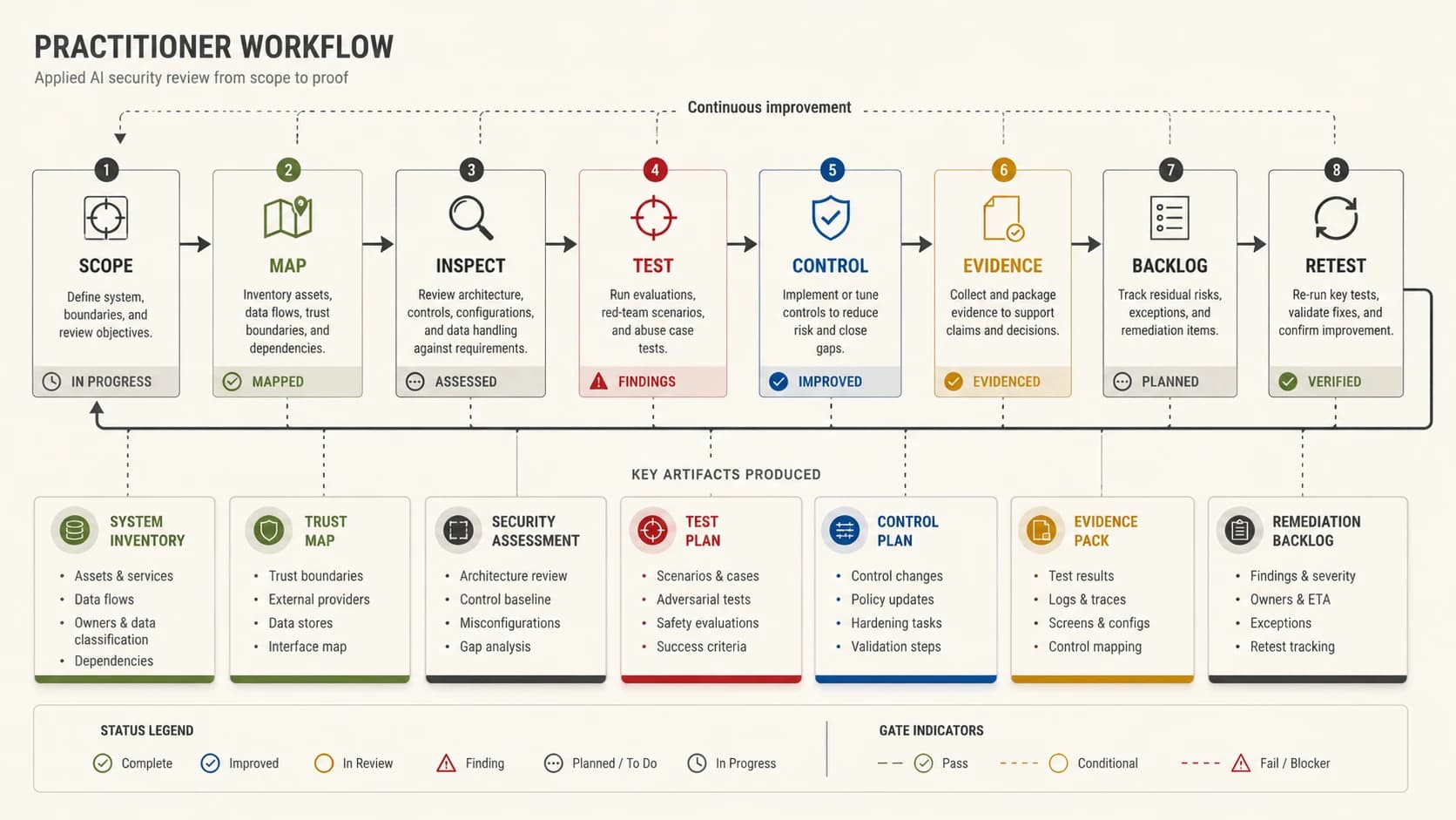Practitioner workflow from the AI Security Engineering Field Guide