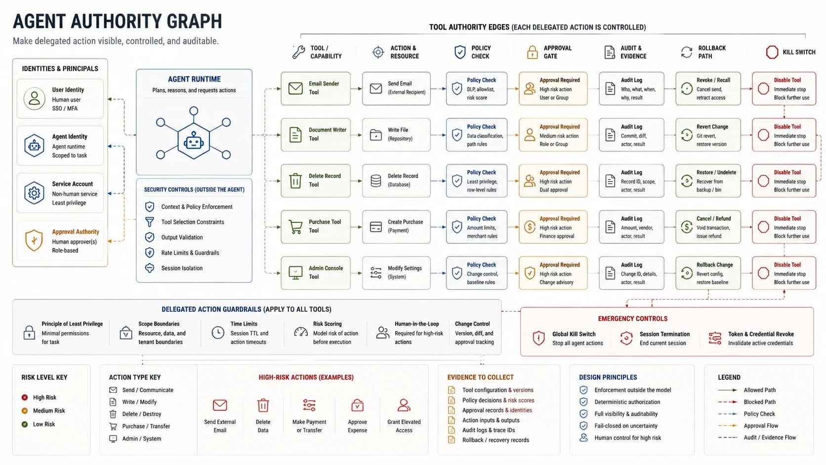 Agent authority graph from the AI Security Engineering Field Guide