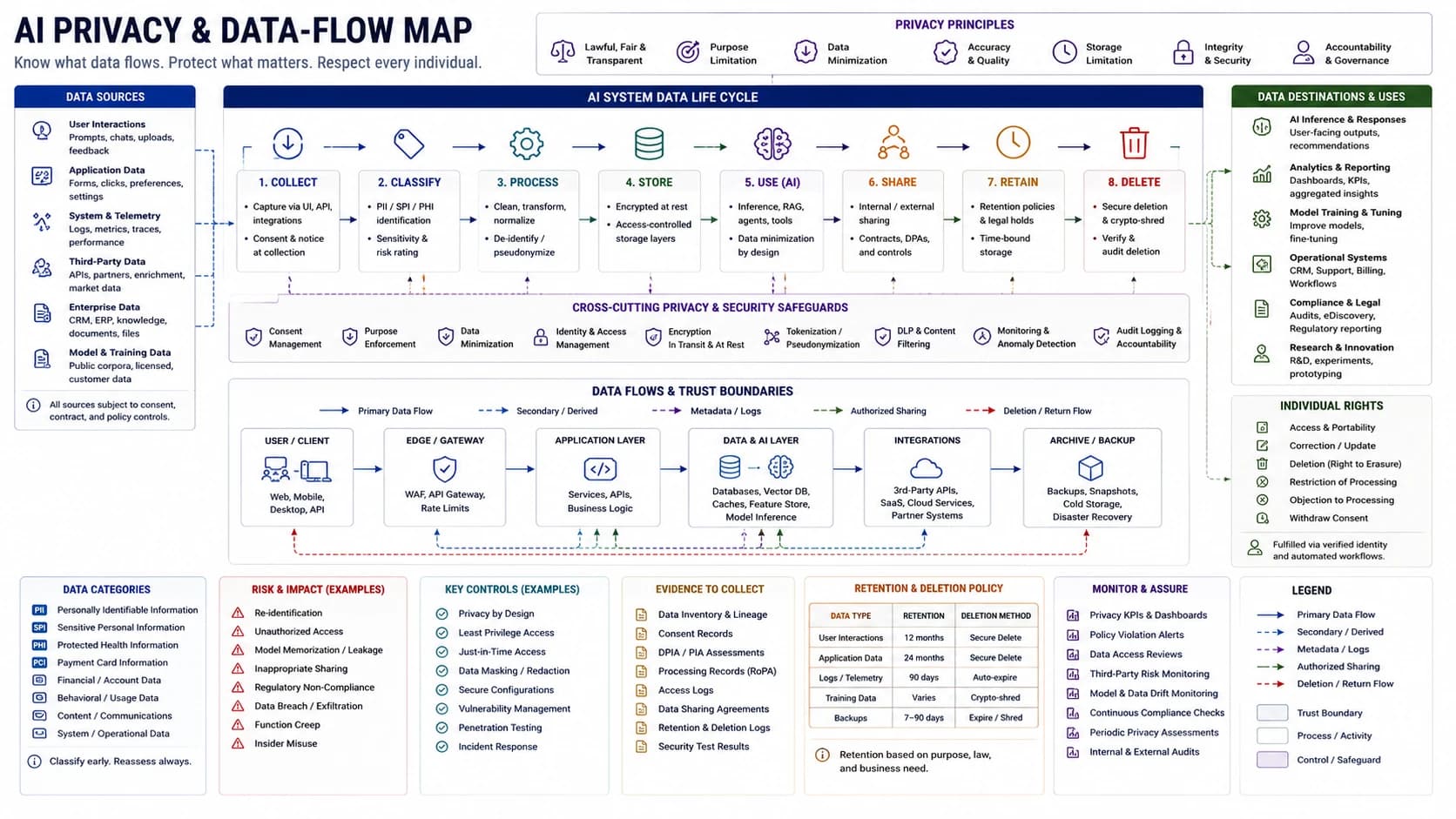 Governance evidence chain from the AI Security Engineering Field Guide