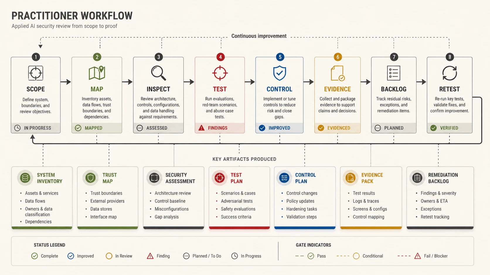 Figure 0: Practitioner workflow map showing how the 14 Field Guide domains connect across the AI security engineering review sequence