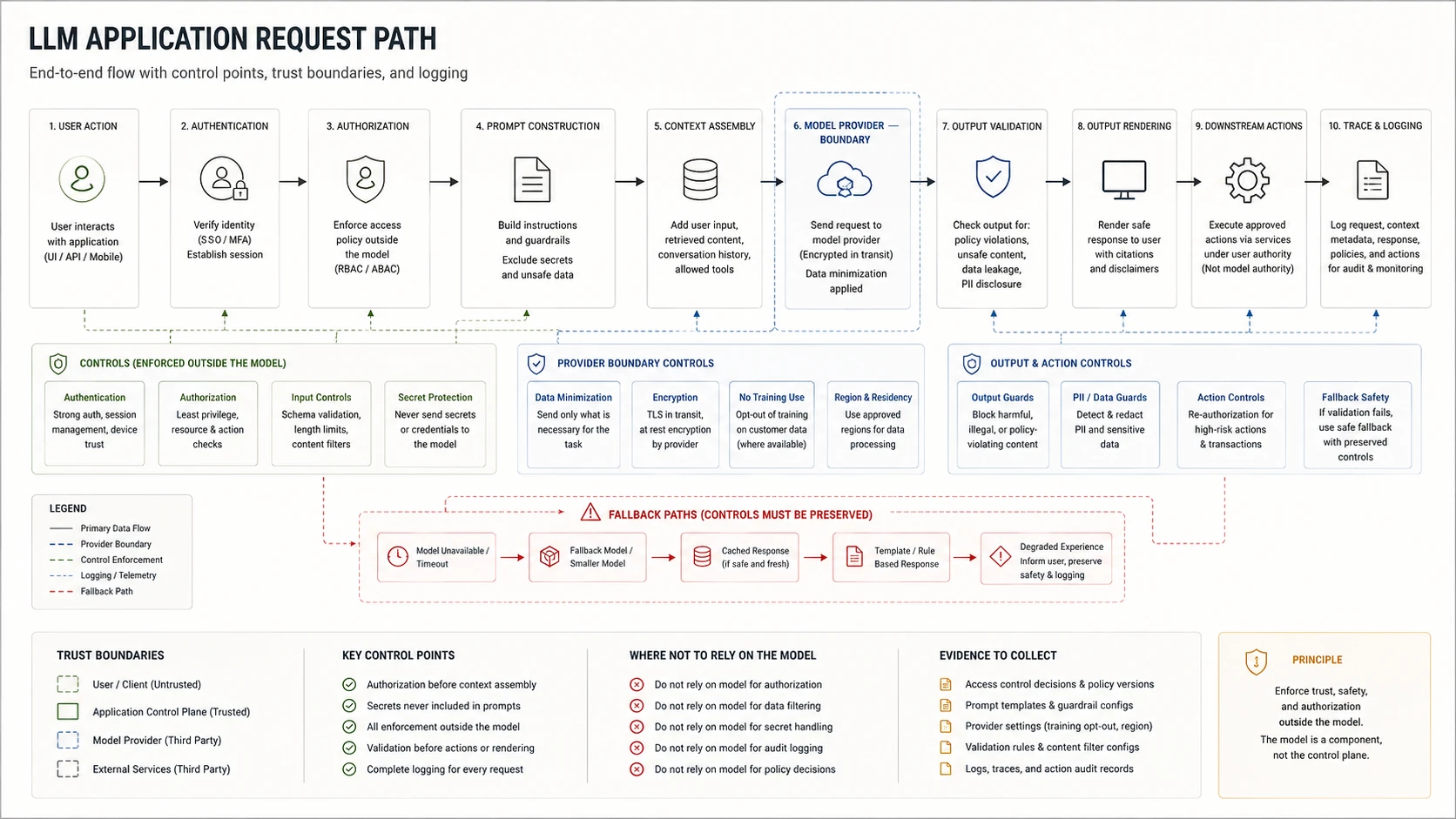 Figure 2: LLM application request path from caller authentication through prompt assembly, model call, output handling, tool execution, and logging