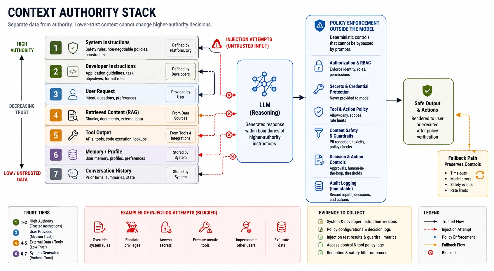Figure 4: Context authority stack showing trust levels from system instructions through developer, user, retrieved, tool, and memory sources