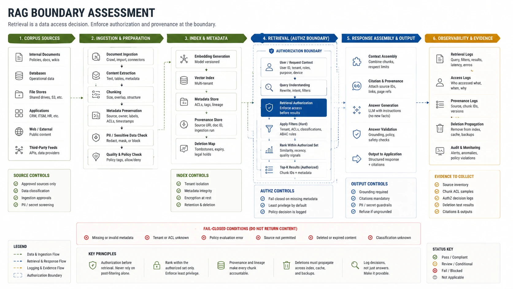 Figure 5: RAG boundary assessment map covering corpus sources, ACL layers, chunking pipeline, retrieval filters, and context assembly