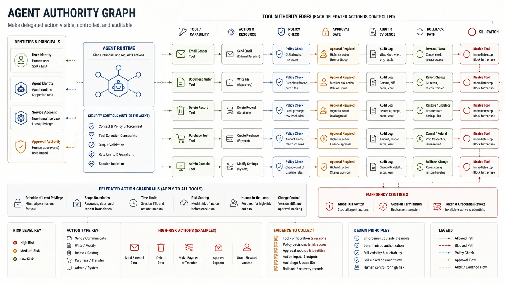 Figure 6: Agent authority graph mapping tools, execution identities, permitted actions, approval gates, rate limits, rollback controls, and kill switches