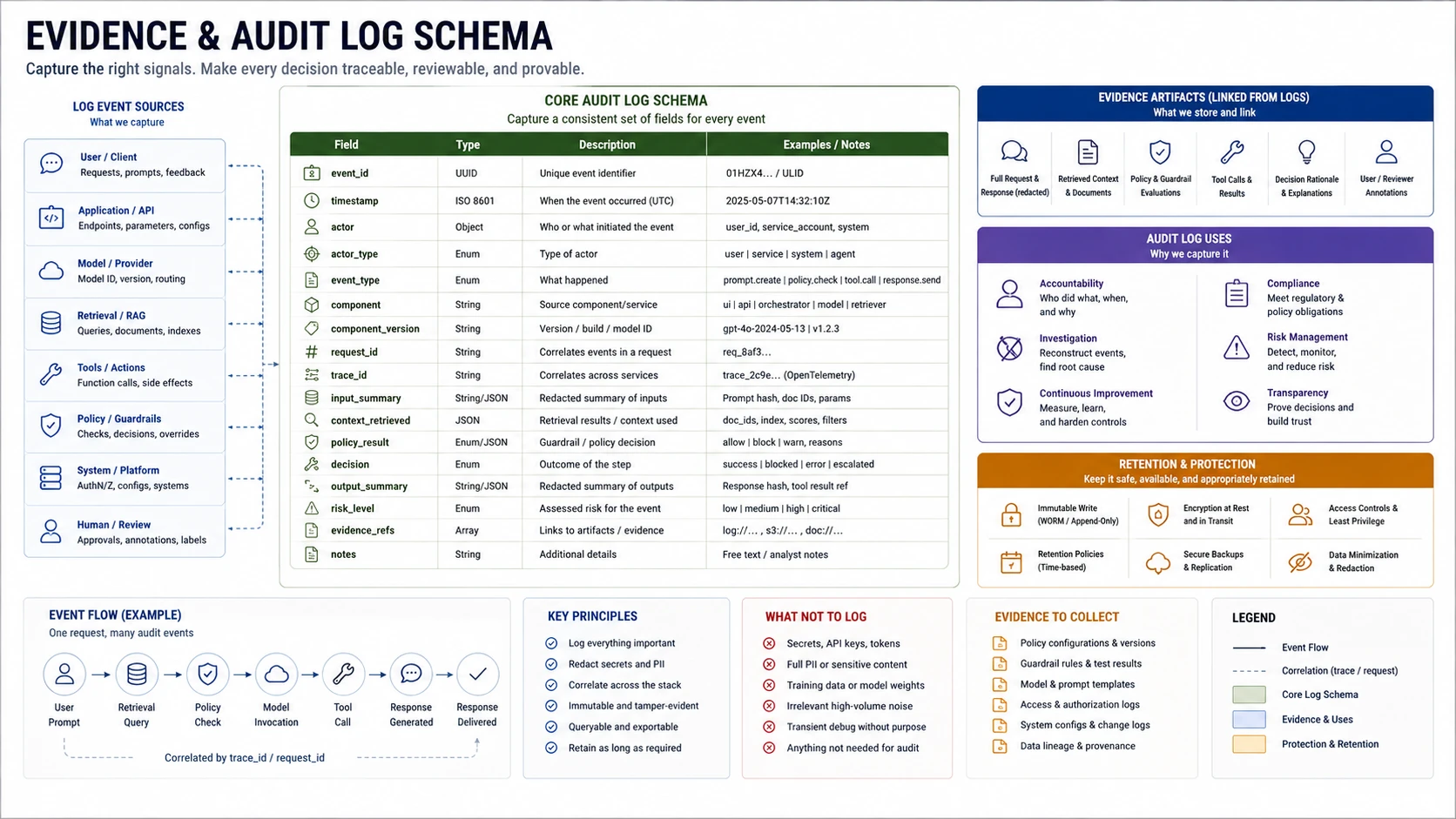 Figure 9: Model supply-chain bill of materials tracing artifact origin, format, loader, registry controls, fine-tuning data, and production promotion path