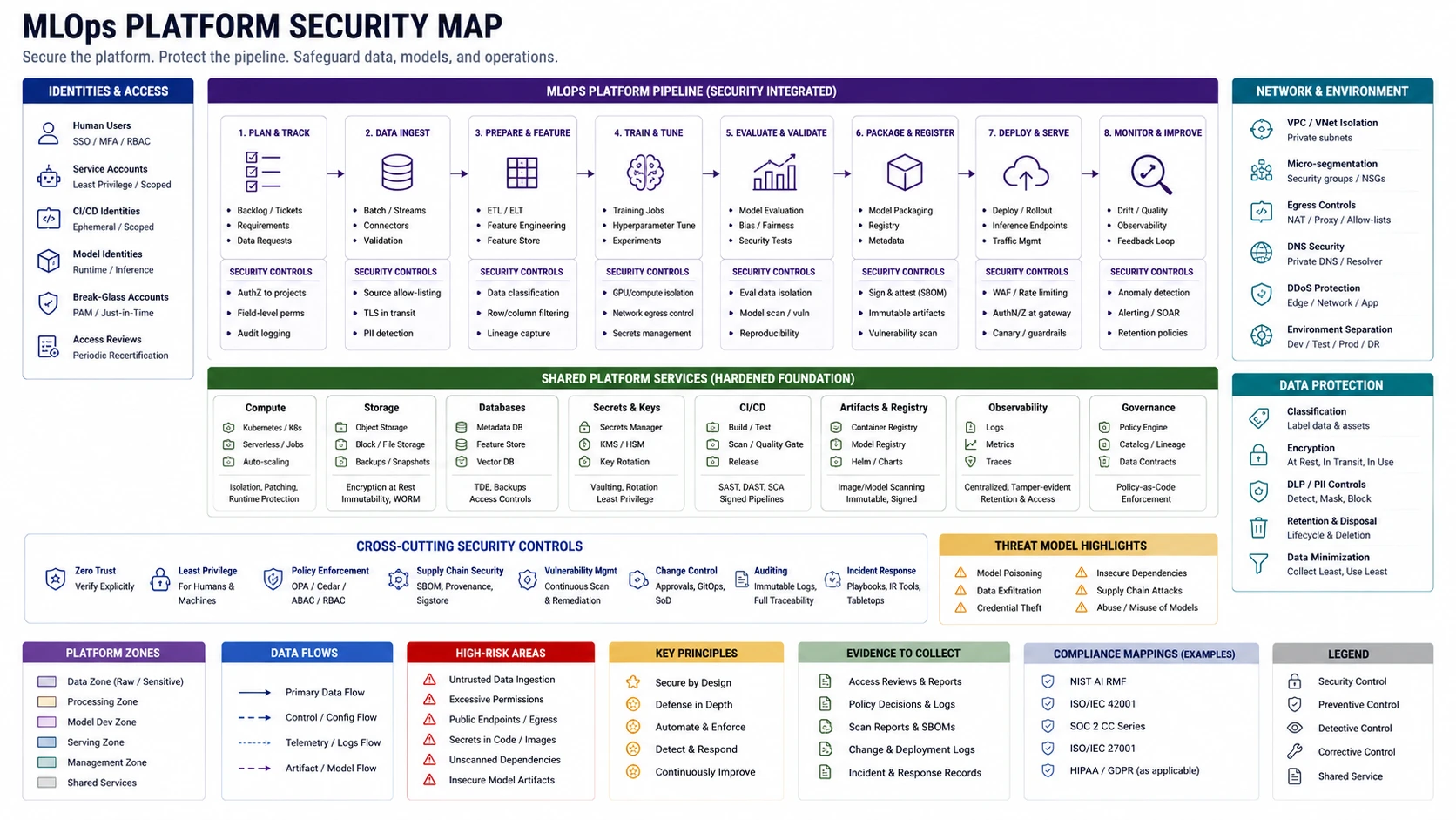 Figure 3: Threat model trigger points and change-driven review gates across the AI delivery pipeline