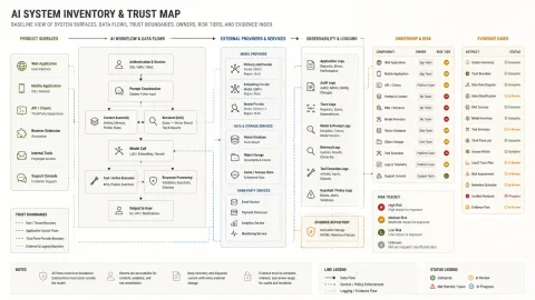 AI system inventory and trust map diagram