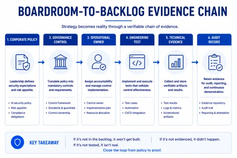 Boardroom to backlog evidence chain diagram