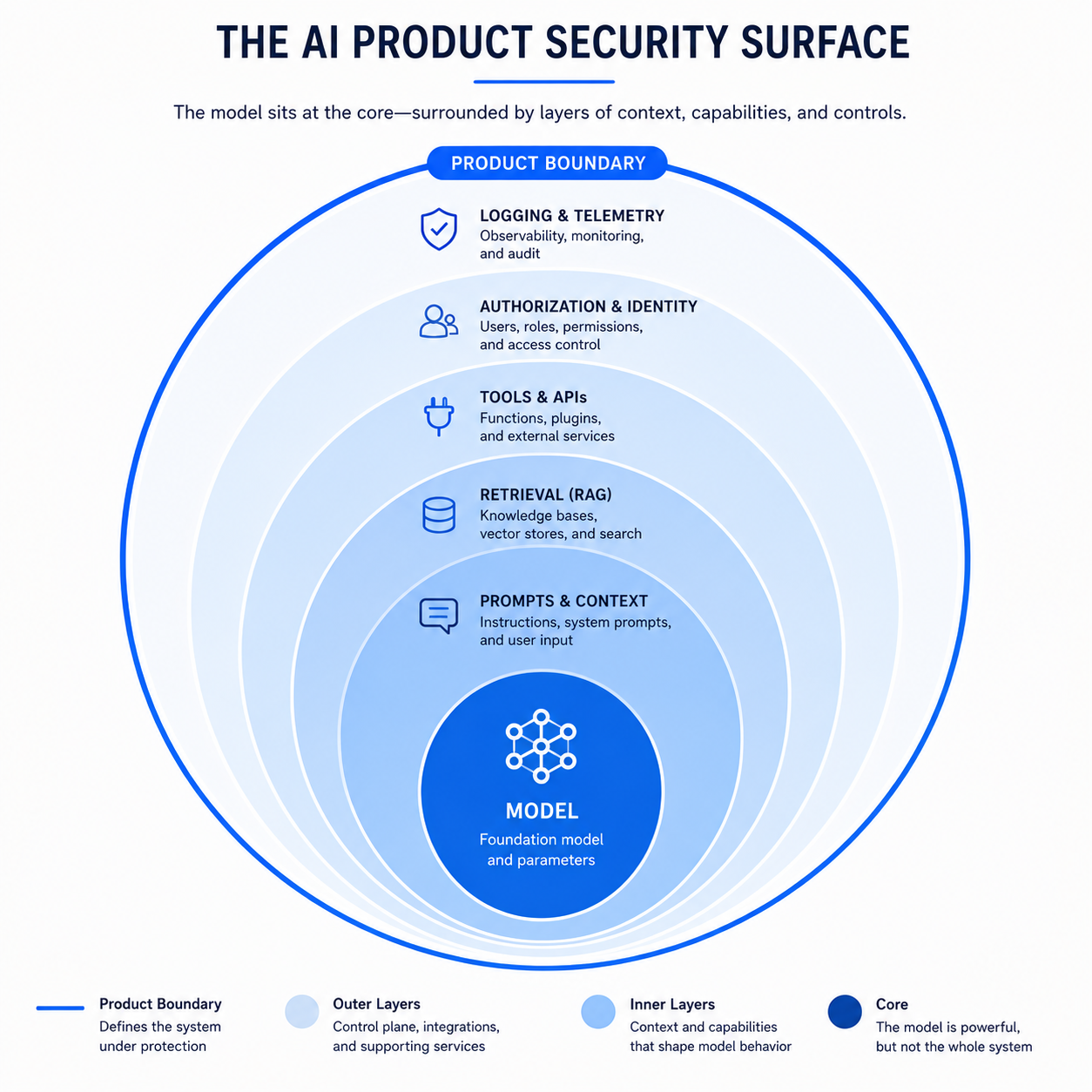 Figure 4: Concentric ring diagram of the AI product security surface, from the model core outward through prompts, retrieval, tools, authorization, and logging to the outer product boundary
