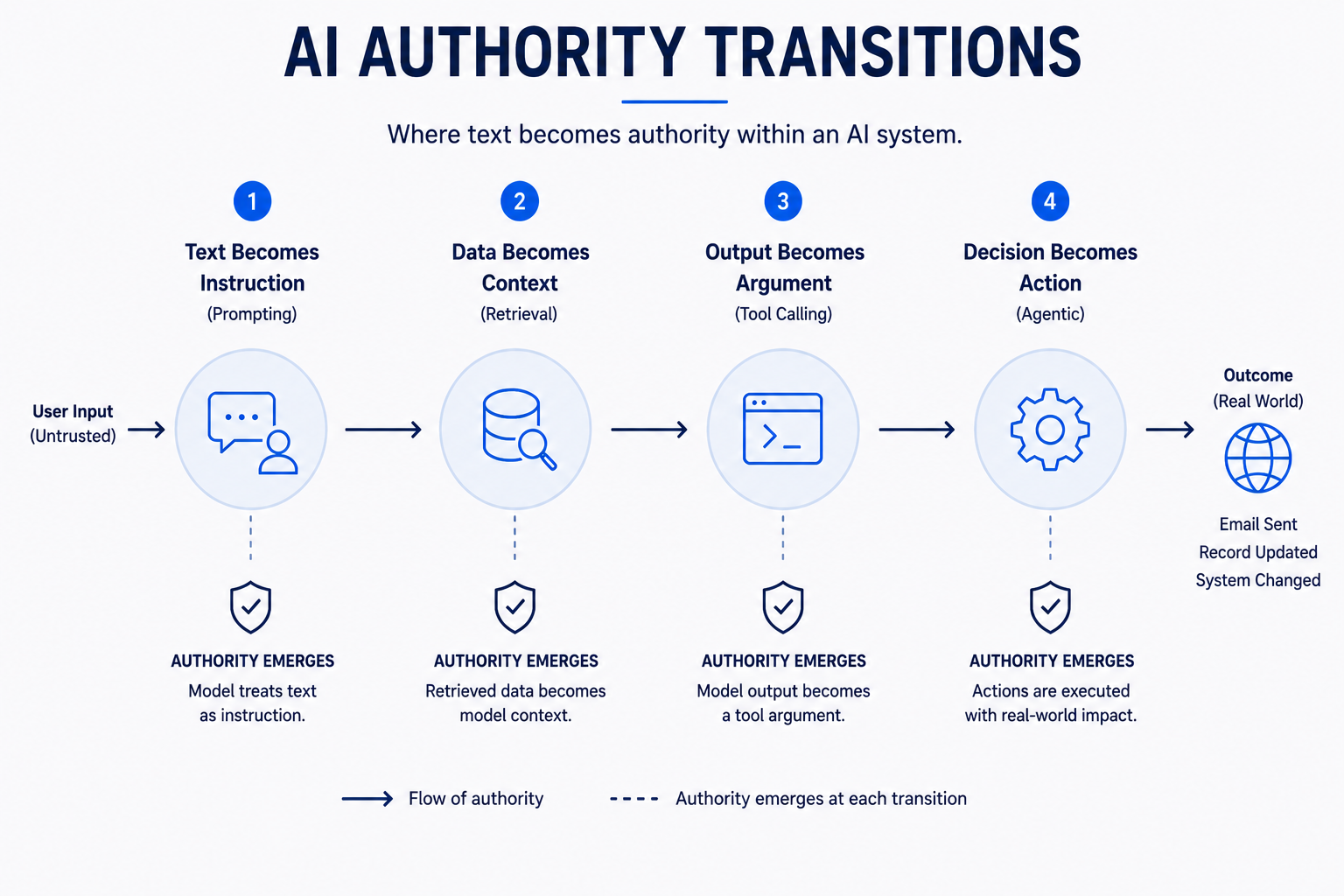 Figure 5: Four AI authority transitions — text becomes instruction, data becomes context, output becomes argument, decision becomes action — each a transformation point where low-trust content can influence high-trust behavior