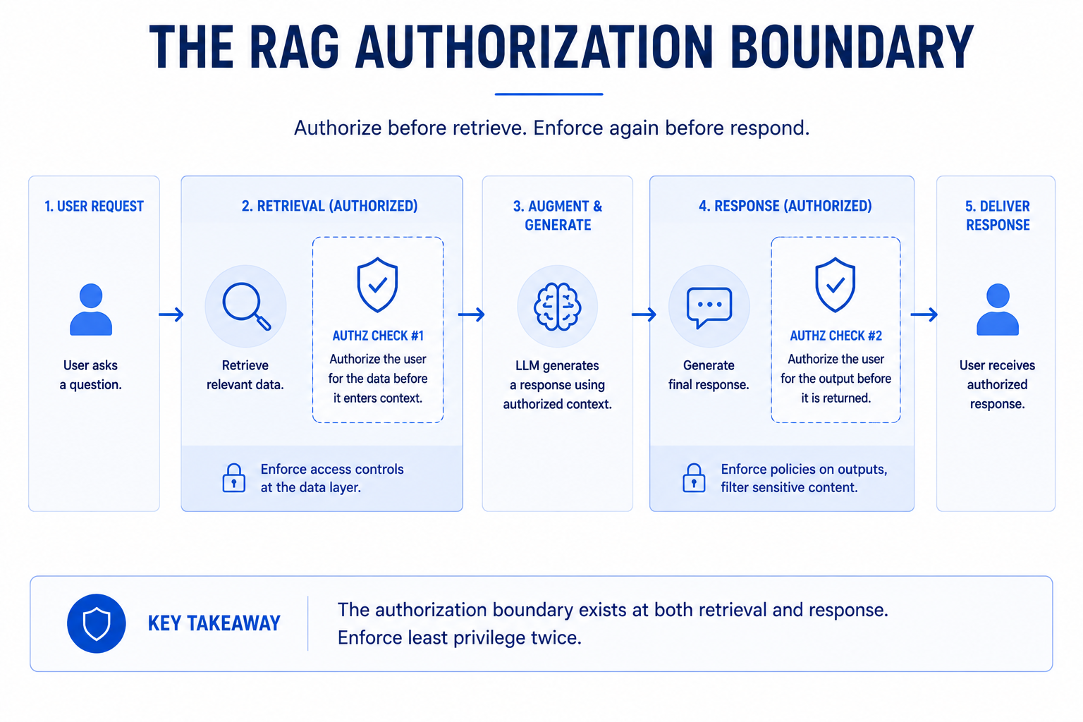 Figure 9: RAG authorization boundary. User query enters a mandatory filter gate before reaching the vector database, with unauthorized content blocked at the retrieval stage and only eligible results flowing to the prompt builder