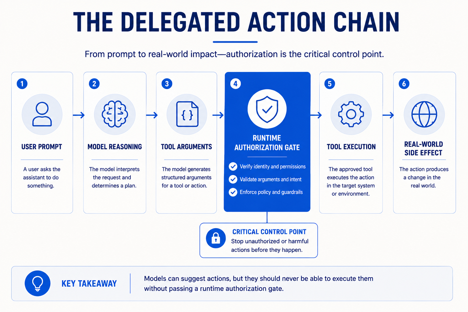 Figure 10: Delegated action chain. User prompt, model reasoning, tool arguments, runtime authorization gate, tool execution, and real-world side effect, with the authorization gate as the critical control point operating independently of model reasoning