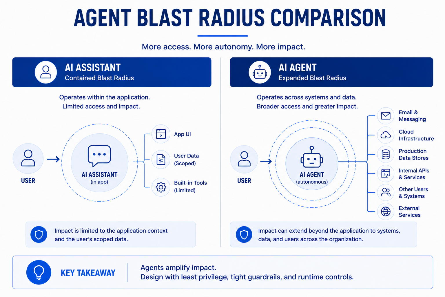 Figure 11: Blast radius comparison. AI Assistant contained within the user interface vs. AI Agent extending into email, cloud infrastructure, and production data, illustrating the authority gap that blast radius design must address