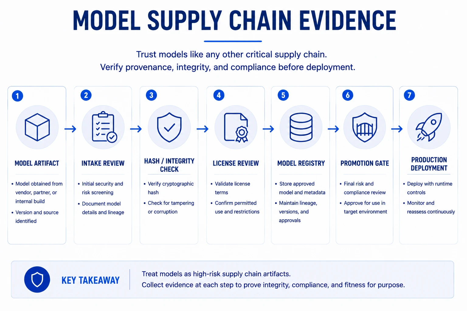 Figure 12: Model supply chain evidence flow. Artifact through intake review, hash and integrity check, license review, model registry, promotion gate, and production deployment, with the registry and promotion gate as the enforcement points