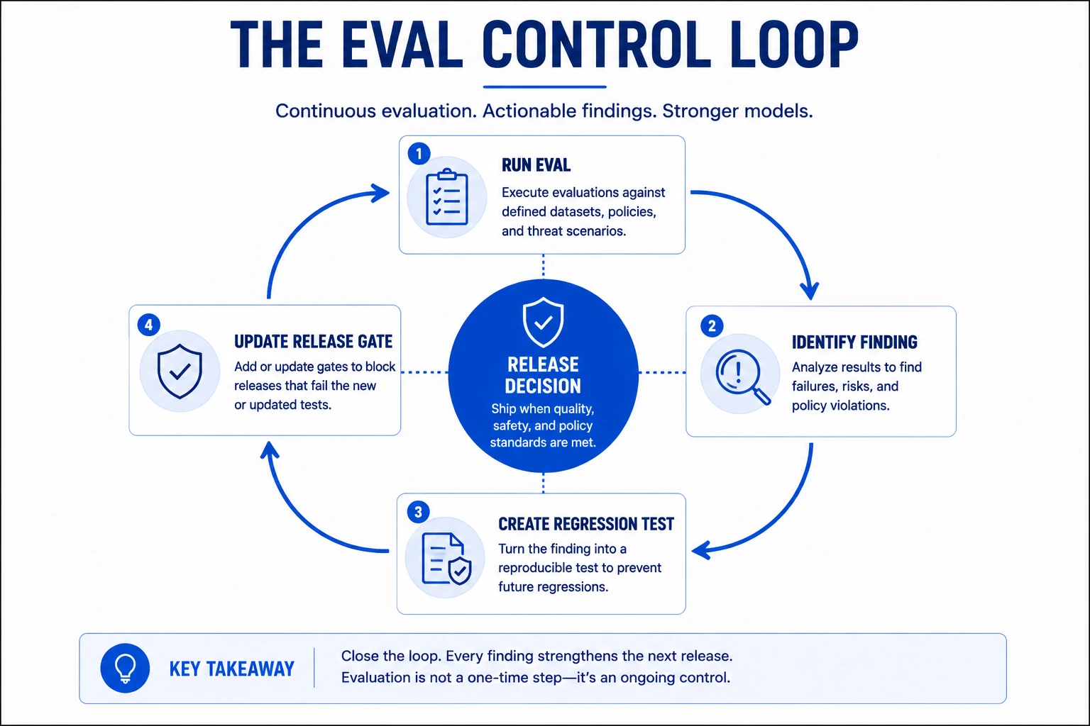 Figure 13: Eval control loop. Run eval, identify finding, create regression test, and update release gate, with the release decision at the center as the governing outcome the loop continuously informs