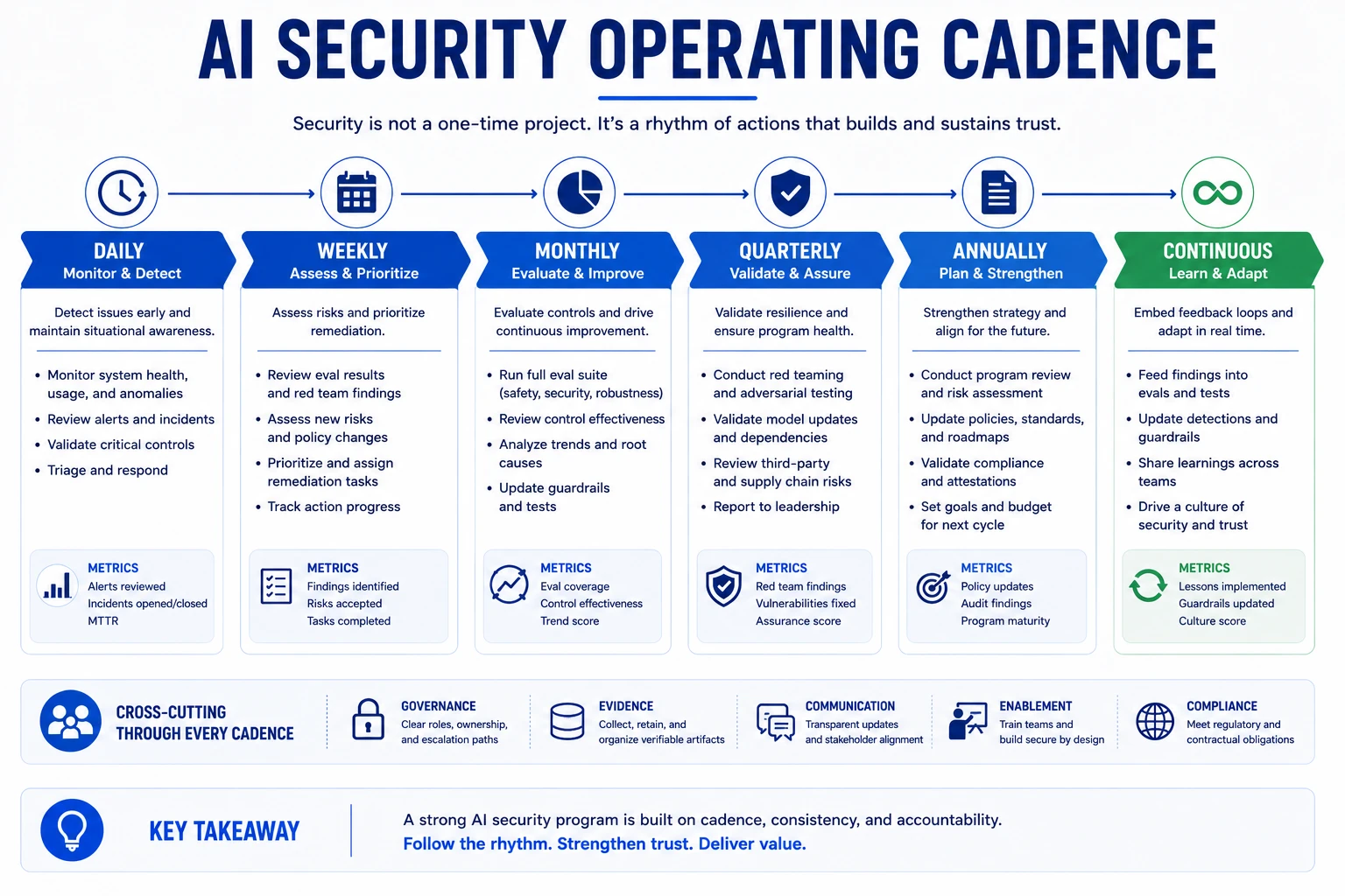 Figure 15: AI security operating cadence. Three interlocking gears represent weekly intake and review, monthly evidence and gap analysis, and quarterly strategy and reporting, with each cycle feeding the others