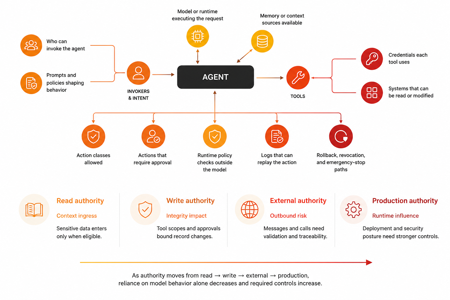 Agent authority graph: maps data sources, retrieval, model inference, tool availability, execution identities, approval gates, and kill-switch controls in one reviewable diagram.