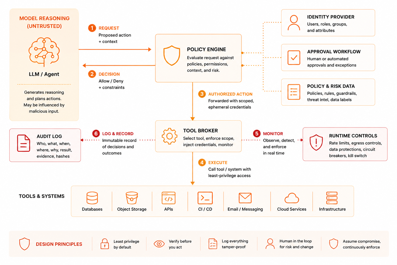An agent's privilege boundary: data sources flow through the agent into tools, each with its own identity and permissions, creating cumulative blast radius through composition.