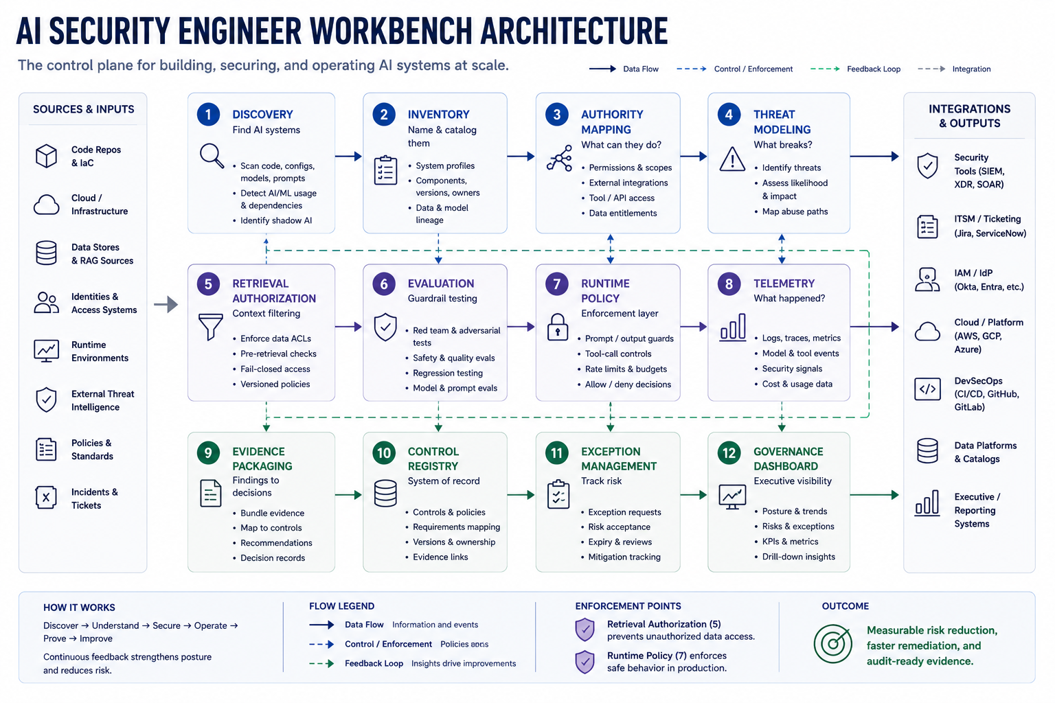The AI Security Engineer's workbench integrates discovery, inventory, authority mapping, threat modeling, retrieval authorization, evals, runtime policy, telemetry, evidence packaging, control registry, exception management, and governance dashboards into a unified platform for operationalizing product-security controls.