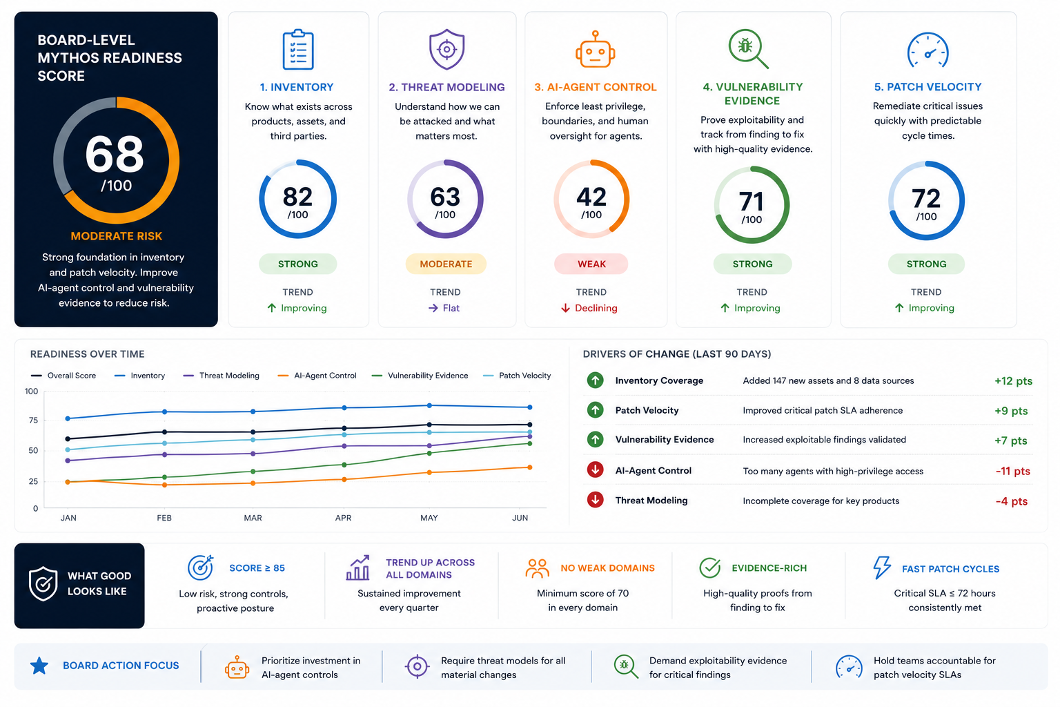 Board-level Mythos readiness assessment: measure organizational readiness across systems, controls, evidence, and governance to understand whether the product-security control plane is operational.