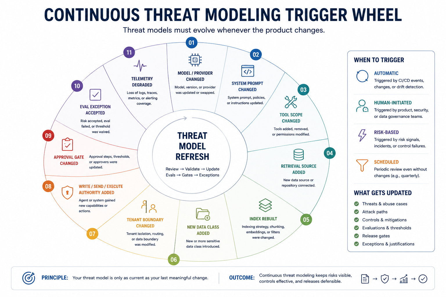 Continuous threat modeling triggers surround the AI system: model changes, prompt changes, tool scope changes, data sources, retrieval updates, authority escalation, approval gates, eval exceptions, logging changes, and external incidents all require model refresh and downstream control updates.