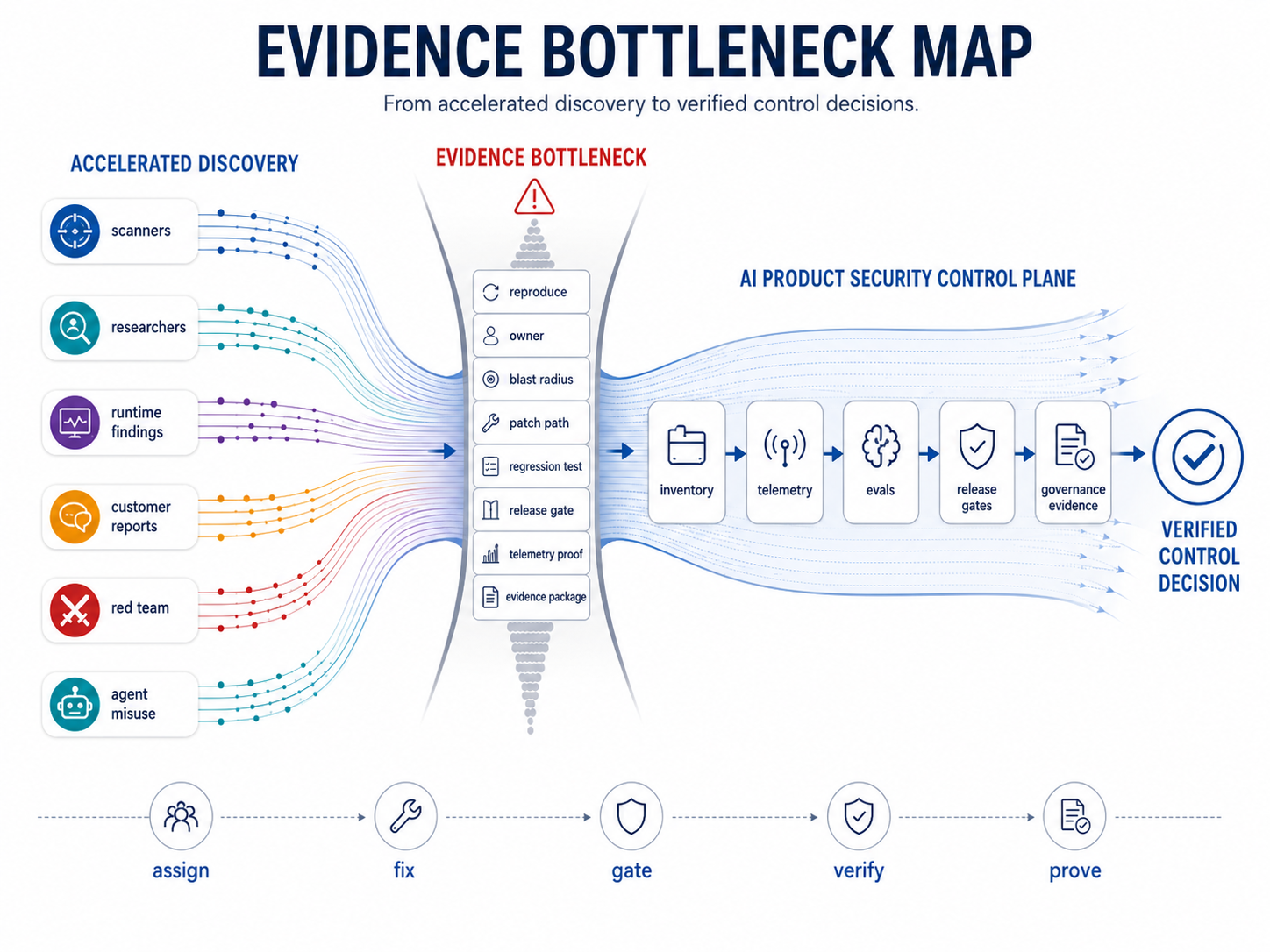 Accelerated discovery creates an evidence bottleneck: many signals enter, organizational evidence and control work constricts, AI Product Security Control Plane normalizes output into verified decisions.