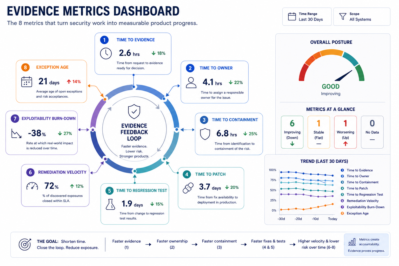 Evidence metrics dashboard: the eight metrics that matter—time-to-evidence, time-to-owner, time-to-containment, time-to-patch, time-to-regression-test, remediation velocity, exploitability burn-down, and exception age—form feedback loops that prove whether the control plane is actually reducing risk.