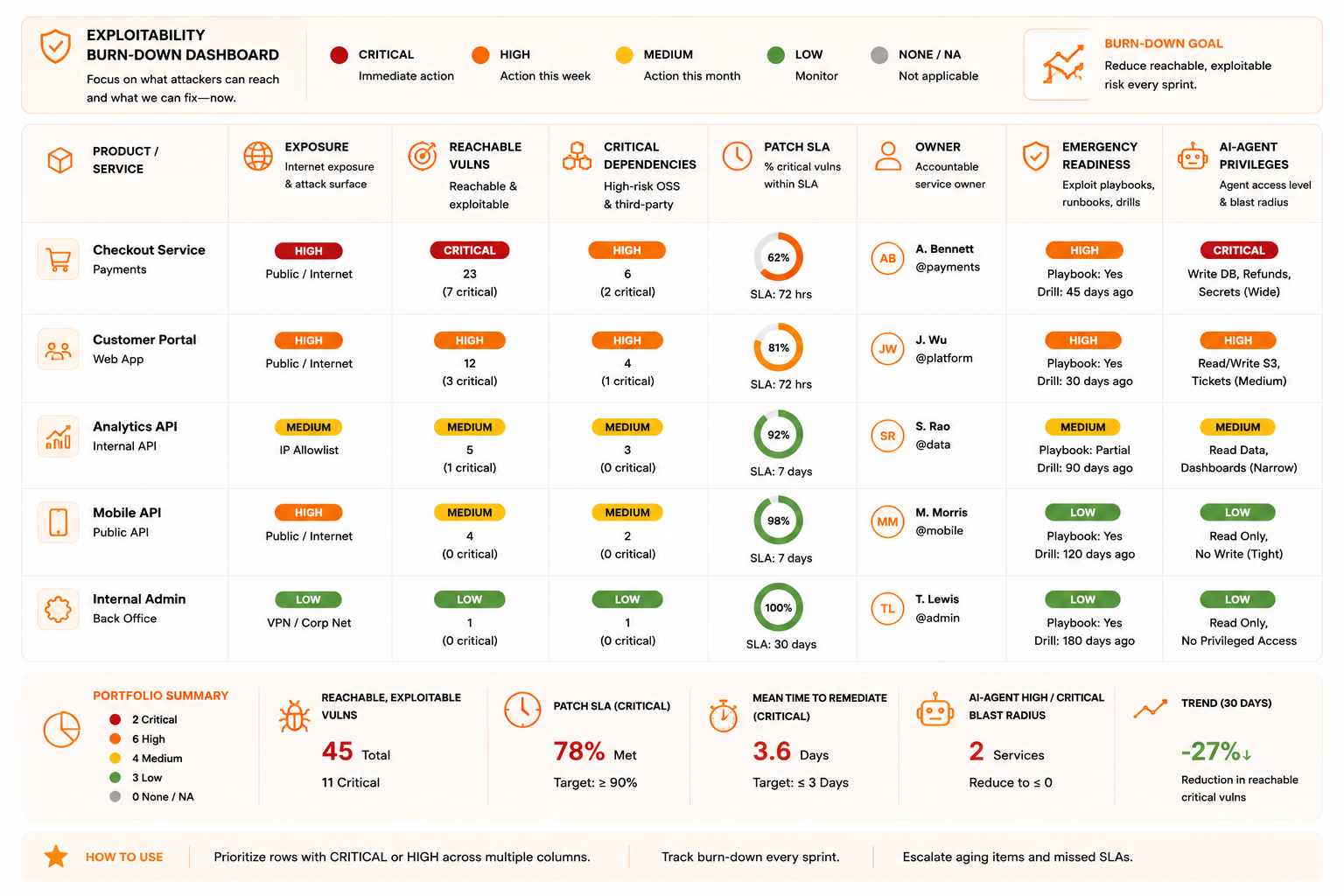 Exploitability burn-down dashboard: track the rate at which discovered AI security risks move from signal to evidence to patch to verification, revealing whether the organization is actually reducing exposure or just creating noise.