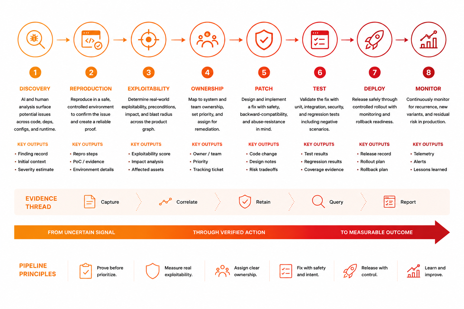 Finding to fix: the evidence pipeline converts raw findings into decision-ready evidence packages, routing them through triage, prioritization, ownership assignment, patch/containment execution, detection/verification, and closure tracking.