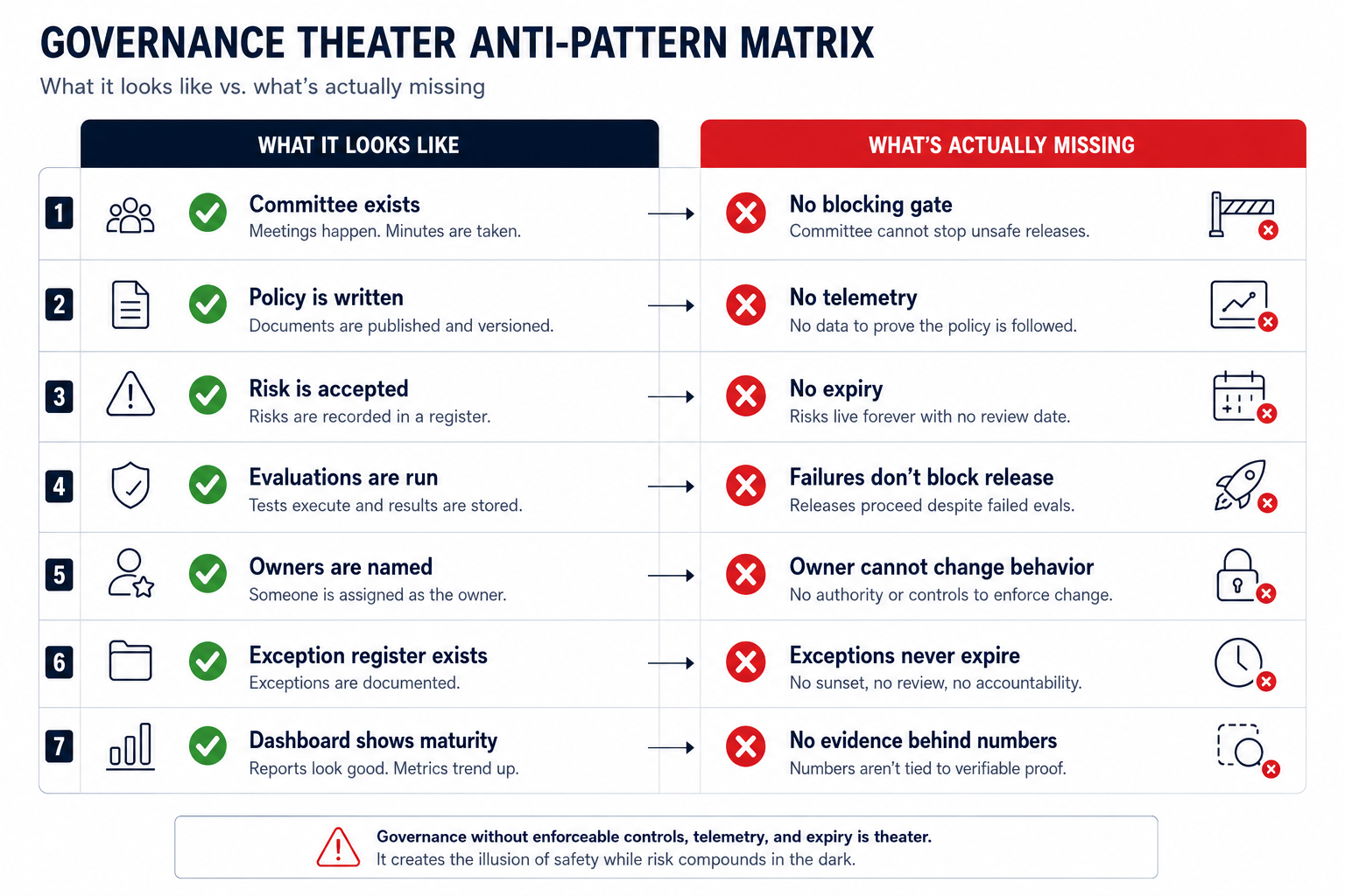 Governance theater anti-pattern matrix: the seven signs that governance is becoming theater—committee without blocking gate, policy without telemetry, risk without expiry, eval failure without escalation, owner without authority, exception register without enforcement, maturity score without artifacts—and what's actually missing.