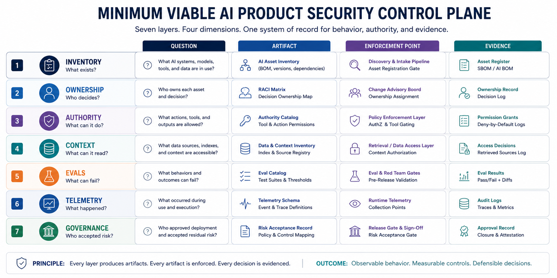 The seven-layer minimum viable control plane: each layer answers an operational question and produces artifacts that enforcement and telemetry can prove.