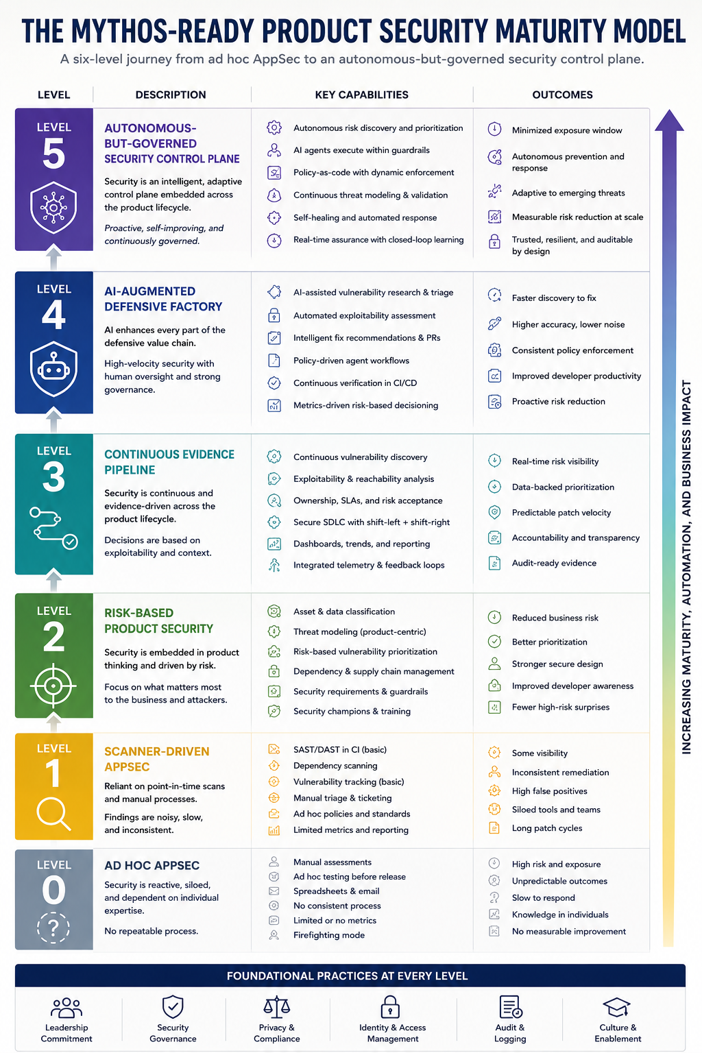 Mythos-ready product security maturity model: assess organizational readiness across systems, controls, evidence, and governance velocity to understand where the control plane is mature and where it still requires work.