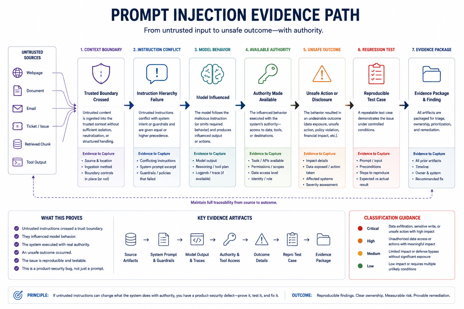 A prompt injection finding becomes actionable when it includes: untrusted content source, trust boundary crossing, instruction conflict, model behavior evidence, available authority, unsafe outcome, regression test, and evidence package tracking.