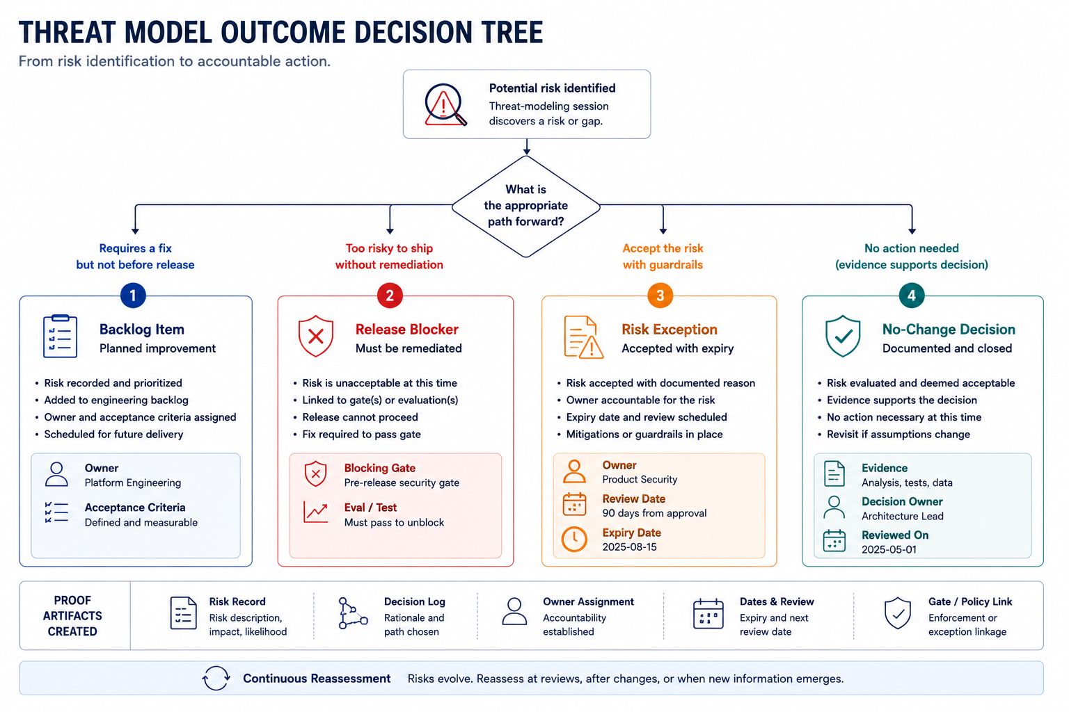Threat model outcome decision tree: after identifying a risk, the team chooses one of four paths—backlog item, release blocker, risk exception, or documented no-change decision—each producing proof artifacts.