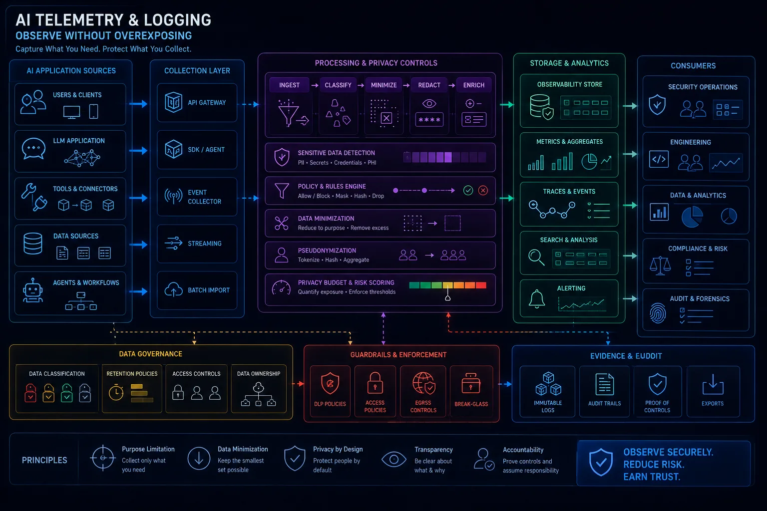 Compliance for AI Security Engineers: Mapping OWASP, NIST AI RMF, ISO 42001, SOC 2, and CSA AICM